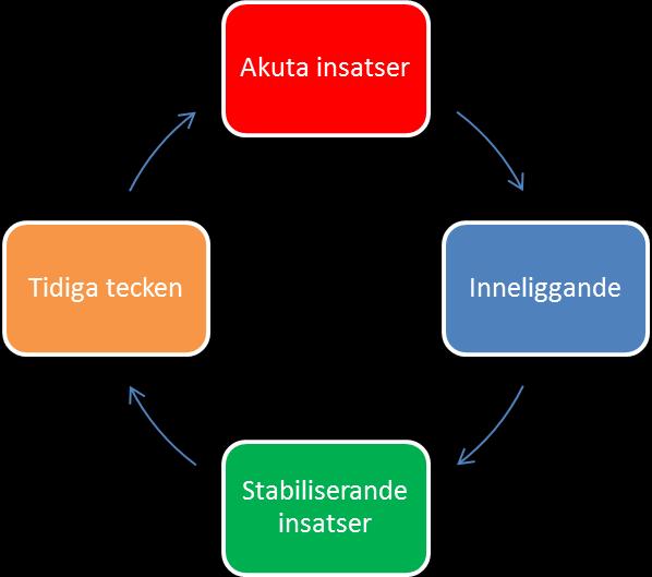 6 En god insatskedja Något som kännetecknar samsjuklighet är att tillståndet/måendet pendlar, att det är de akuta situationerna som ofta prioriterar sig själva.