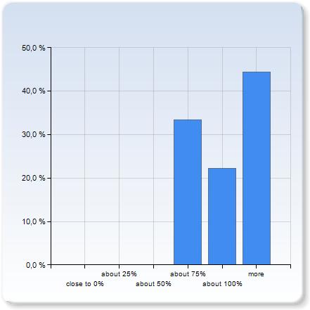 2,6 0,5 If your prior knowledge was not fairly appropriate, please comment! What prior knowledge was missing/overlapping? What is your background (year of higher education, relevant courses)?