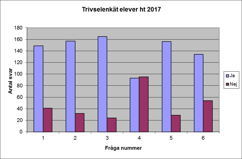 Ur Skolinspektionens vårdnadshavarenkät: Frågeområde Trygghet (Skala 0-10): 1. Mitt barn känner sig trygg i skolan 2. Det finns elever på skolan som mitt barn är rädd för. 3.