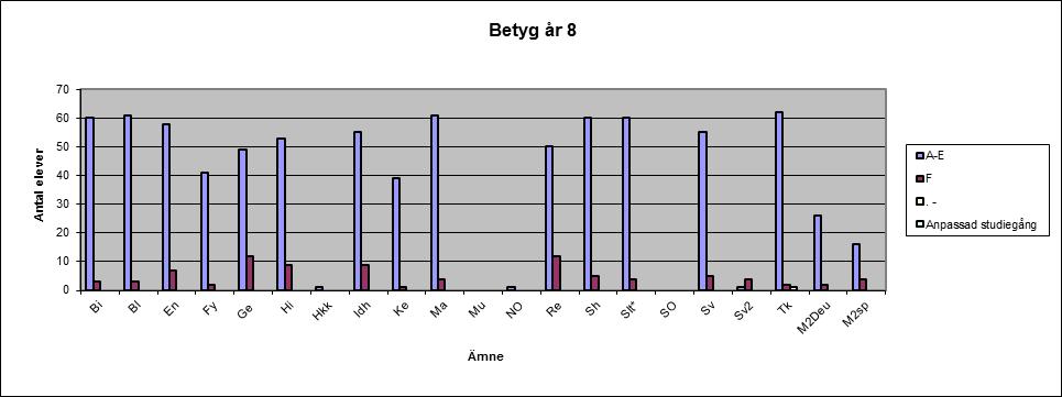 proven i årskurs