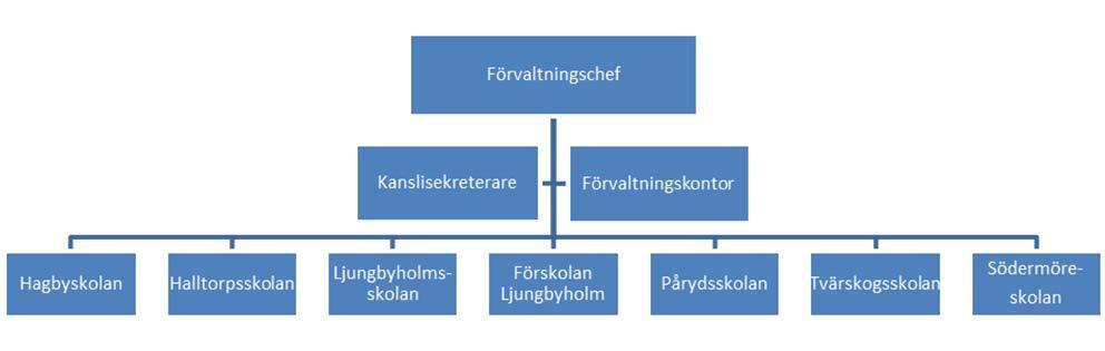 Bild A.2.2 Södermöre kommundelsnämnds organisation förskola, skola och fritidshem A.