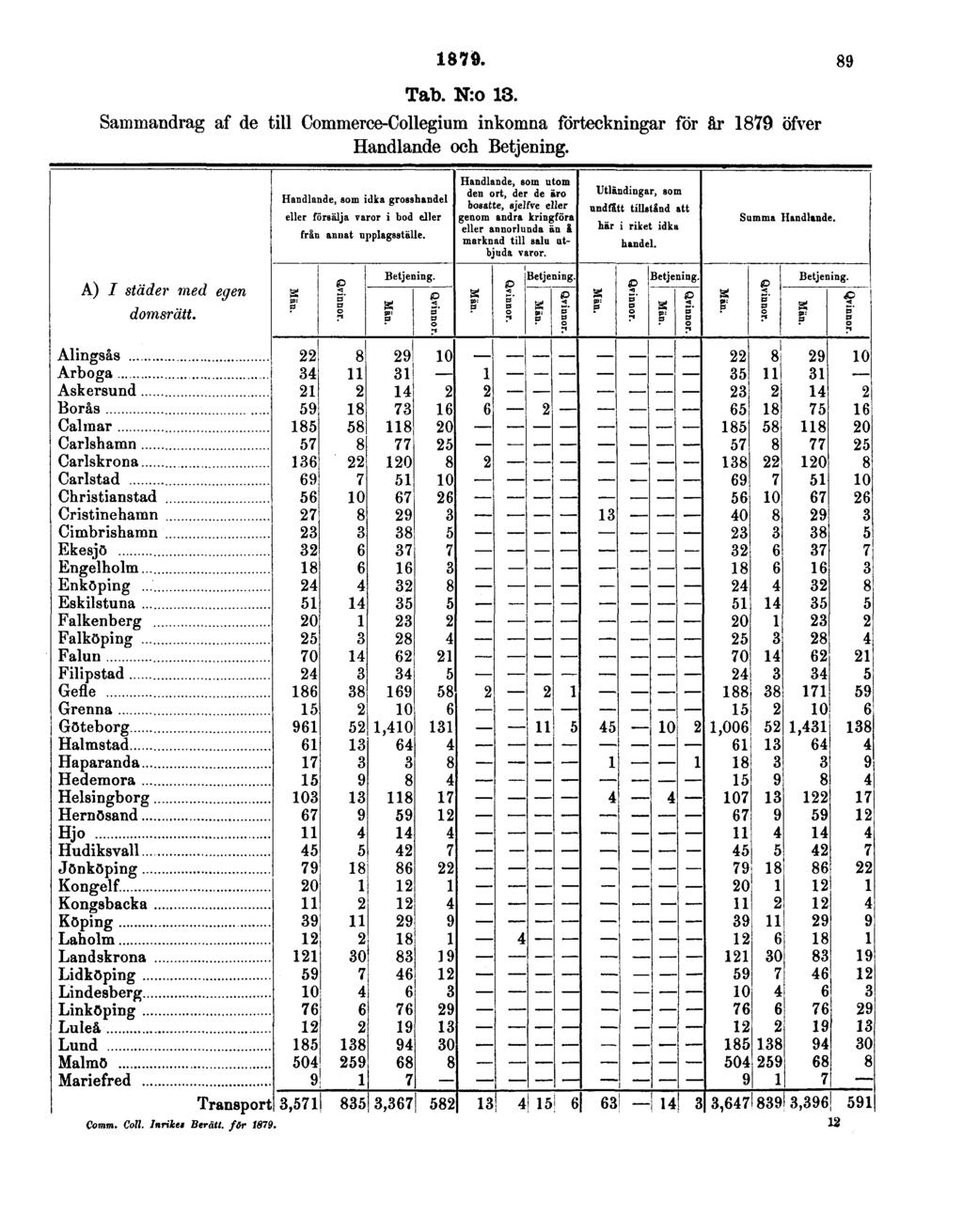 1879. 89 Tab. N:o 13.
