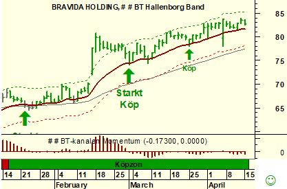 Garanterad vinst i Bravida Bravida noteras i en stigande trend med högre högsta och högre lägsta.