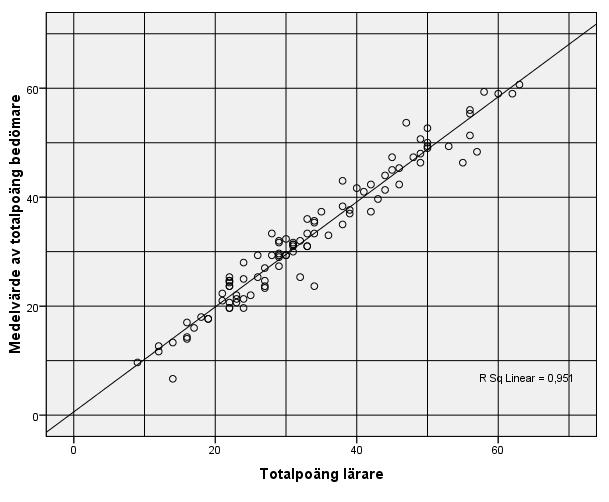 Figur 1 Medelvärdet av bedömarnas totalpoäng som funktion av lärarens totalpoäng Ett annat sätt att undersöka denna överensstämmelse är att se på variationsbredden.