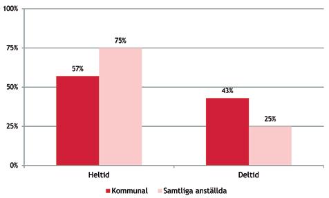 DELTID/HELTID Arbetstidens längd är en av de tydligaste markörerna för ojämställdhet och ojämlikhet på svensk arbetsmarknad.