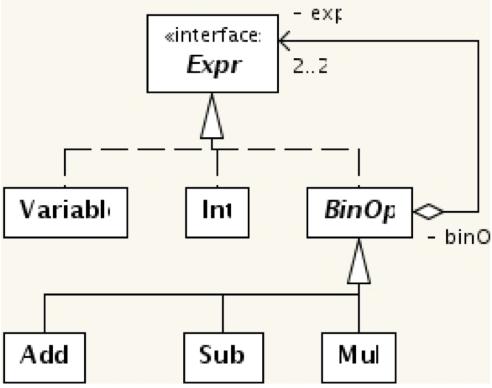 Konkret grammatik - BNF Expr ::= term (addop term) Term ::= factor (mulop factor) Factor::= number name ( expr ) Addop::= + Mulop::= / Operatorer * upprepa 0 eller flera gånger eller literalt number