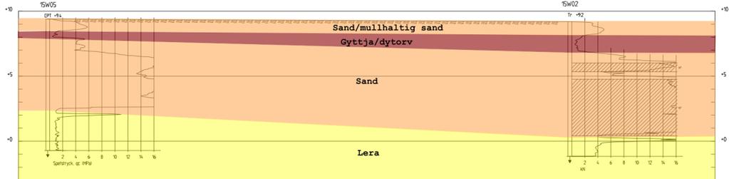 Blå: 0,5 m mäktigt lager av gyttja förekommer ca 1 m under befintlig markyta. Grön: ca 1,5 m mäktigt lager av gyttja/dytorv förekommer ca 1 m under markytan.