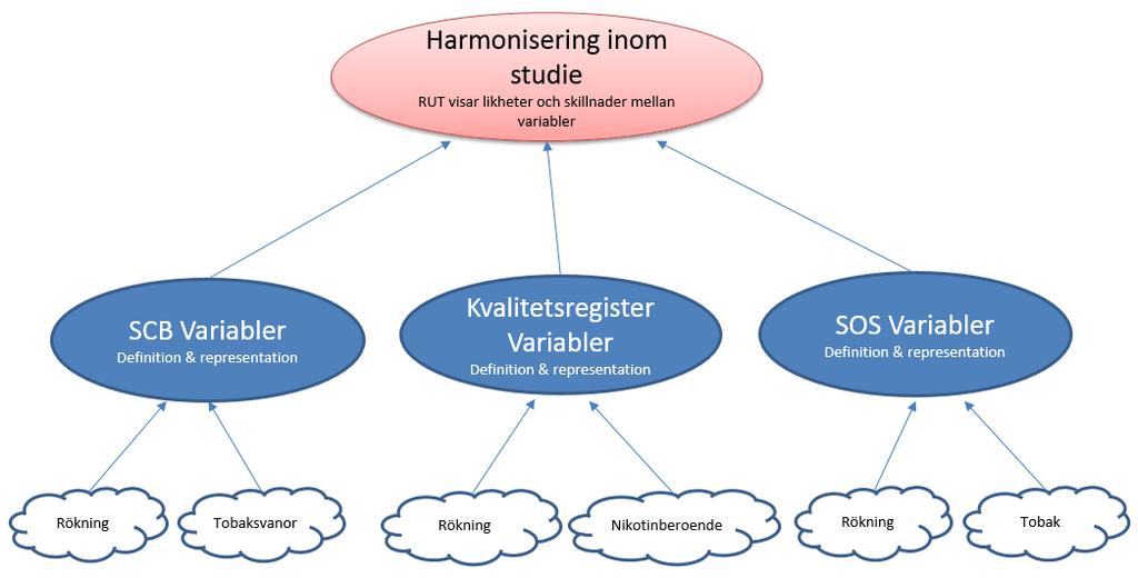 Harmonisering Lyfta fram