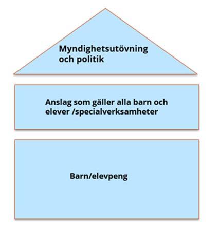 Inledning Övergripande fördelningsprinciper För- och grundskolenämndens budget fördelas utifrån följande princip; Myndighetsutövning och politik. För nämnden beslutar kommunfullmäktige ramen.