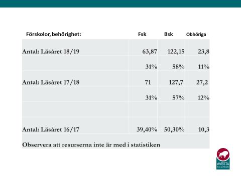 Under läsåret 17/18 utökades förskolans ledningsorganisation med en biträdande förskolechefsfunktion.