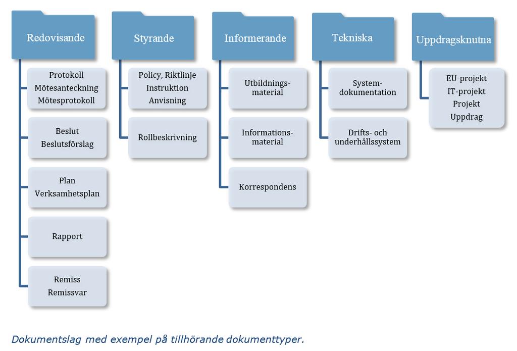 Analysera befintliga mappar och filer, kolla med ägarna. Om mapparna verkar innehålla gammal och oviktigt information, göms de undan i den dolda mappen.