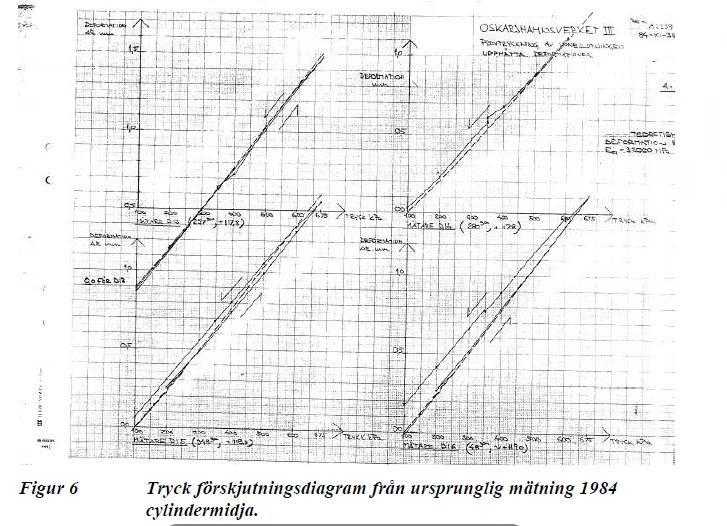 Resultat och Analys Här studeras maximala radiella förskjutningar genom jämförelse mellan