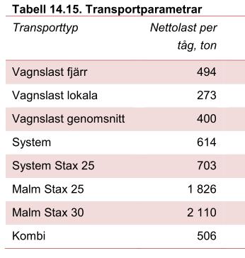 Figur 6: ASEK:s schablontal för nettolast per tåg.