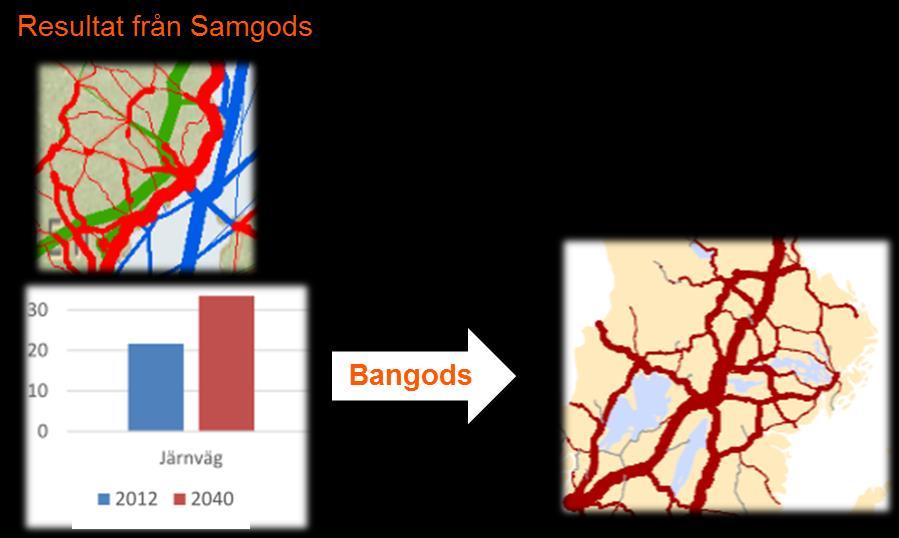 6 Bangods Beskrivning av befintligt system Figur 1: Förenklad illustration av Bangods funktion i förhållande till resultat från prognosmodellen