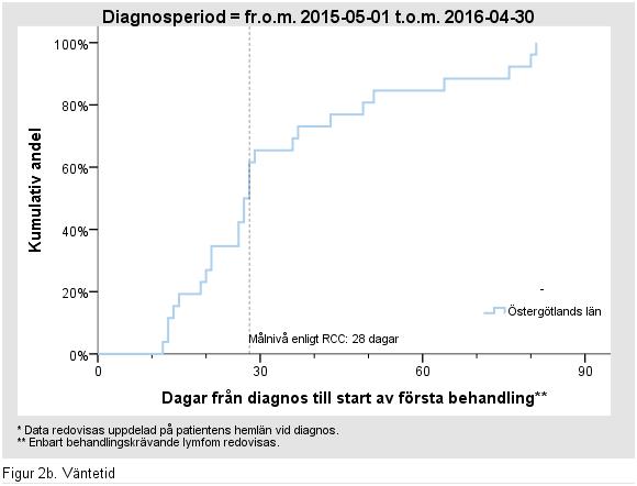 På grund av att endast ett fåtal behandlingsformulär har inkommit för Jönköpings län och Kalmar län under den senare