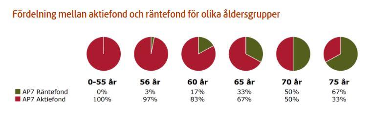Om du inte vill välja Till och med 55 års ålder placeras allt innehav i aktier.