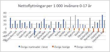 Andel flyttningar 0 17 år Västra Norrtälje Östra Norrtälje Söderort Östra Norrort Nettoflyttningar per 1 000 invånare 0 17 år 80 60 40 20 0 20 40 60 Övriga marknader i länet Övriga Sverige Övriga