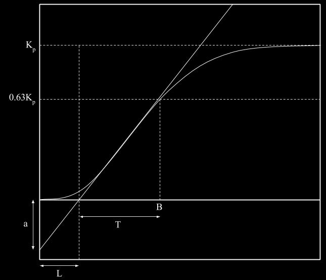 För att minimera felet, e(t), ställer regulatorn ut ett styrsignal till aktuatorn enligt (4.5), U = F(s)E (4.5) där U är styrsignal. PID-regulatorn, F(s) kan skrivas enligt ekvation (4.