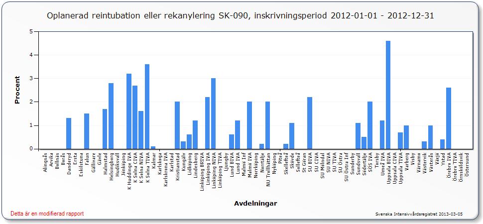 SK-090 Reintubation/rekanylering - en gång