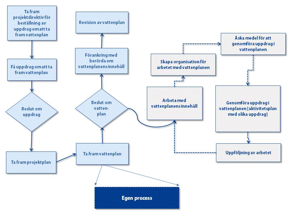 Exempel på enkel processkartläggning (flödesbeskrivning) Figur 2. Exempel på flödesbeskrivning för olika steg för att ta fram en vattenplan.