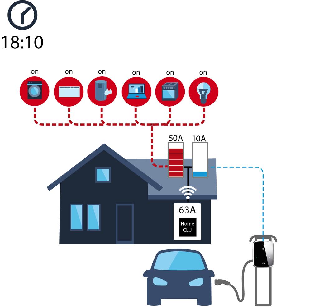 homeclu mäter den ström som går genom huvudsäkringen och styr tillgänglig överskottsström till anslutna laddstationer.