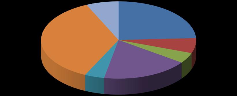 Översikt av tittandet på MMS loggkanaler - data Small 36% Tittartidsandel (%) Övriga* 7% svt1 24,2 svt2 6,3 TV3 4,4 TV4 18,1 Kanal5 4,1 Small 36,1 Övriga* 6,8 svt1 24% svt2 6% TV3 5% Kanal5