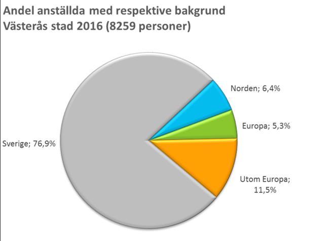 Mångfaldsanalys Västerås stad Nyckeltalsinstitutet har genomfört en kartläggning av Västerås stads mångfald i organisationen. Resultatet är sammanställt i en rapport i november månad 216.