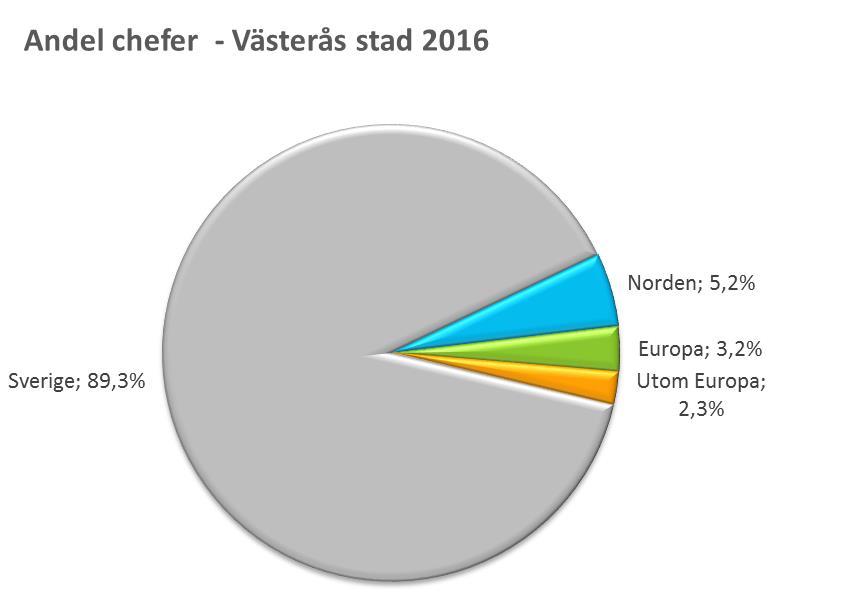 Andelen medarbetare i Västerås stad med utländsk bakgrund är ca 23 % vilket är en relativt bra spegling av mångfalden hos stadens invånare.