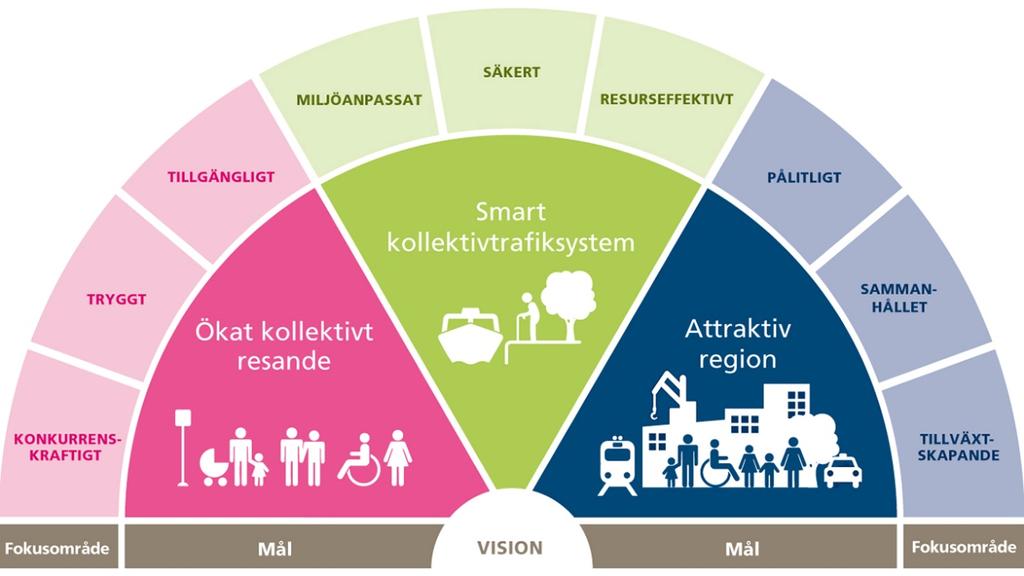 5(11) Trafikförsörjningsprogrammets tre mål är; Ökat kollektivt resande, Smart kollektivtrafiksystem, Attraktiv region.