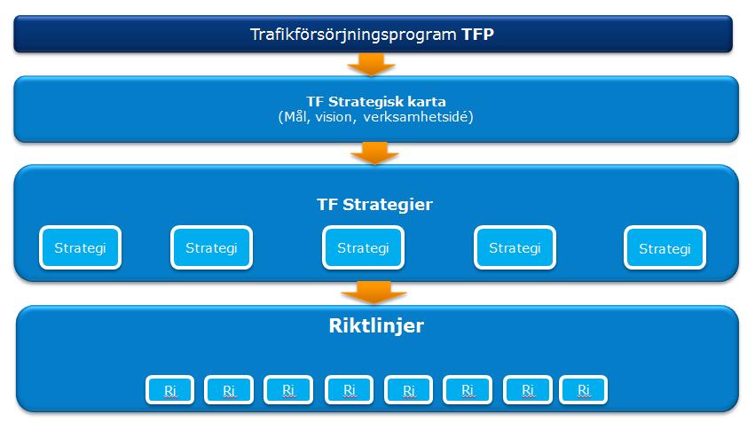 6(11) Smart kollektivtrafiksystem Kollektivtrafiken ska utvecklas på ett sätt som hushåller med samhällets resurser. Den ska vara miljöanpassad, säker och resurseffektiv.