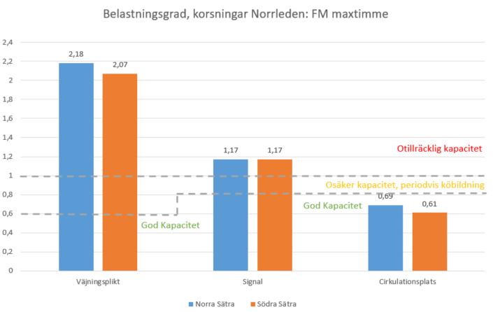 på gränsen mellan osäker och otillräcklig kapacitet både för förmiddagen och eftermiddagens maxtimme.