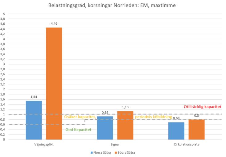 Figur 31. Visar belastningsgraden för de två anslutningarna för korsningsutformningen väjningsplikt, trafiksignaler eller cirkulationsplats under eftermiddagens maxtimme.