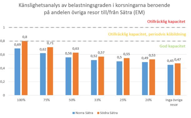 kontorsverksamheter samt mindre handel och café vilket inte alstrar lika många besöksresor till Sätra som ett område med liknande karaktär som Erikslund.
