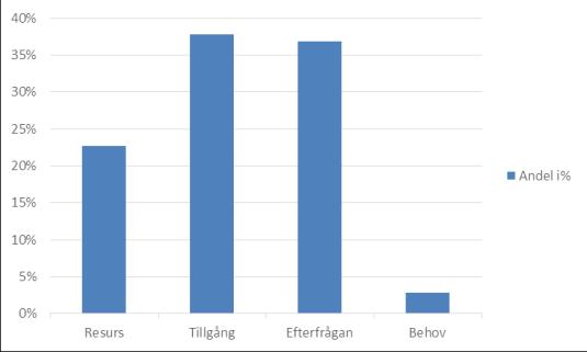 Implementering Praktisk tillämpning Andel av rapporterna som berör aska som resurs, tillgång,