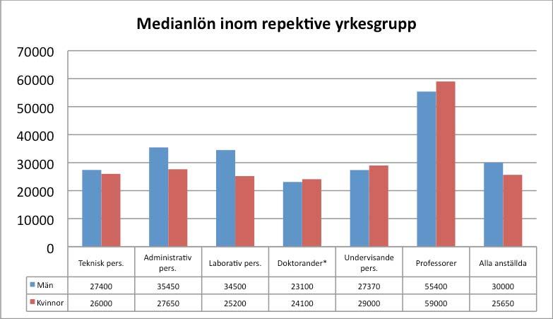 Lönestatistik IGP 2010 Graf 1. Medianlön inom respektive yrkesgrupp, 2010-10-01.