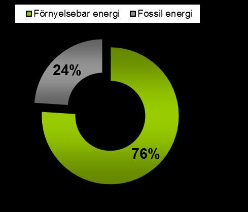 18.4 Klimatpåverkan, förnyelsebar energi och energieffektivisering Bolaget arbetar löpande med att ersätta den fossila andelen bränsle i verksamheten till förnybara alternativ.