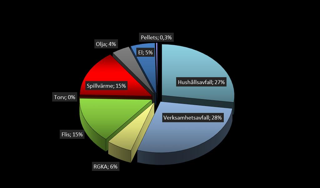 1.5 Översiktlig beskrivning av verksamhetens huvudsakliga påverkan på miljön Fjärrvärmeverksamheten påverkar miljön huvudsakligen genom utsläpp till luft och vatten.