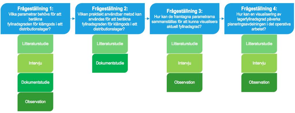 Metod och genomförande 2 Metod och genomförande I detta kapitel får läsaren inblick i hur studien har genomförts. Kopplingarna mellan frågeställningarna och vald metod beskrivs.