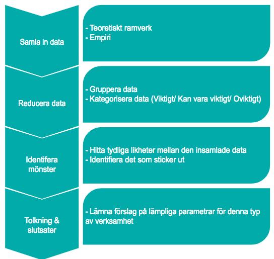 Metod och genomförande 2.6 Dataanalys Tillvägagångssättet som använts för att analysera den insamlade data presenteras i Figur 6 nedan. Figur 6. Studiens dataanalys.