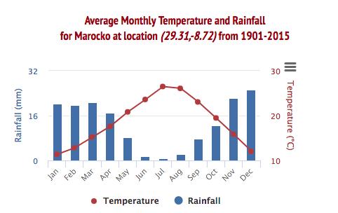 Figure 3: Average monthly rainfall and temperature for Souss-Massa region 1901-2015 (The World Bank (6), 2018). 5.