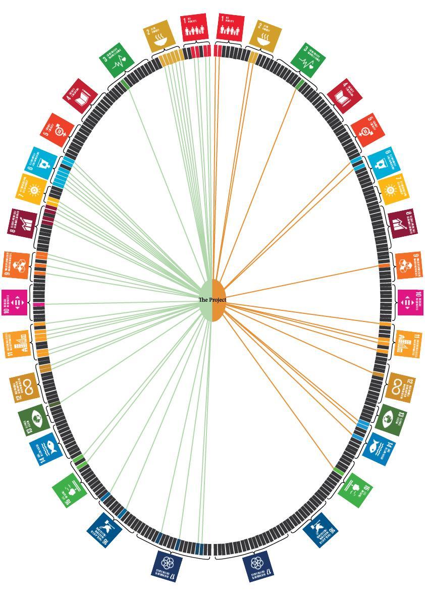 the result is presented SDG by SDG, and the result is divided into three main areas; environment, society and economy.