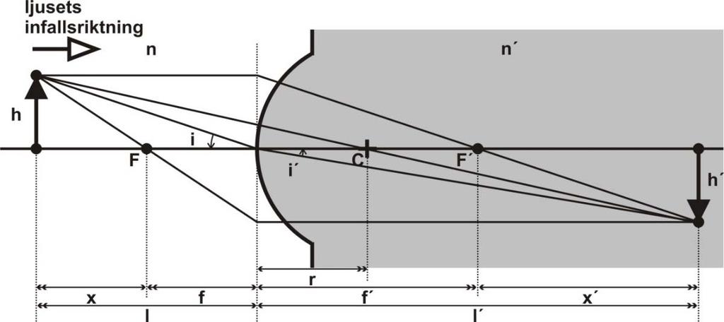Avbildningskvalitet Föreläsning 1 2: Sfärisk aberration och koma Repetition: brytning och avbildning i sfärisk yta och tunn lins Figur 1: Figur 3.12 och 3.18 i Optics.