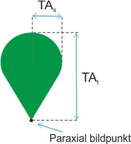 3 2 3 >0 positiv koma Med beteckningar och uträkningar på samma sätt som för sfärisk aberration på förra sidan.