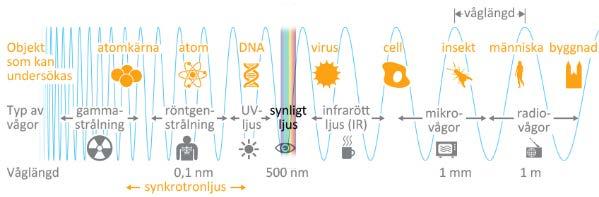 XAS - X-ray absorption spectroscopy, Röntgenabsorptionsspektroskopi Använder att olika grundämnen absorberar energi