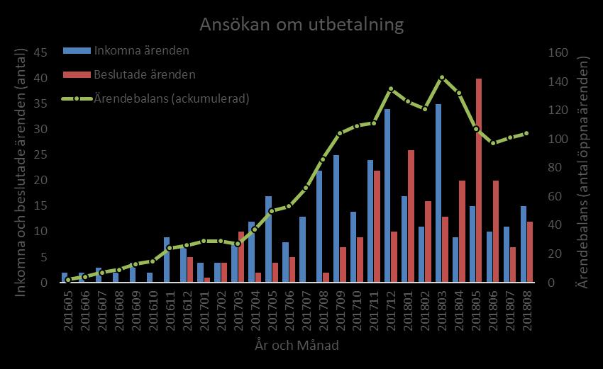 Ärendebalansen ha minskat sedan föregående lägesrapport Ca 100 ärenden under handläggning, 95 nya