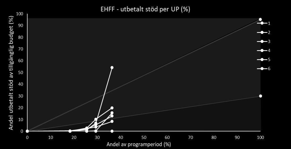 Unionsprioritering UP1, Hållbart fiske UP2, Hållbart vattenbruk UP3, Genomförandet av den gemensamma fiskeripolitiken UP4, Sysselsättning och territoriell sammanhållning Andel av total 21 11 20