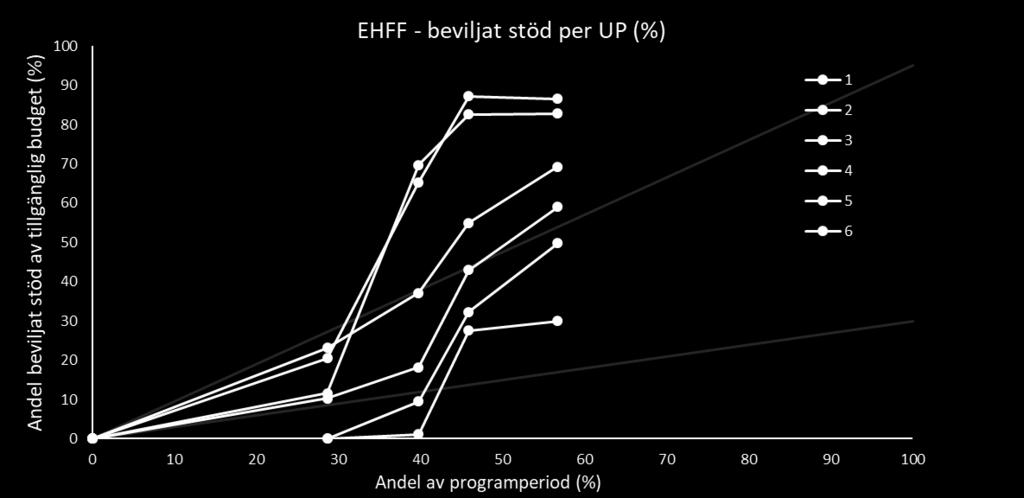 Unionsprioritering UP1, Hållbart fiske Andel av total 21 Utbetalt stöd av fördelad Beviljat stöd av fördelad Ansökt stöd av fördelad ej beslutad 8 L 69 J 99 J Ca 57 % av programperiod genomförts