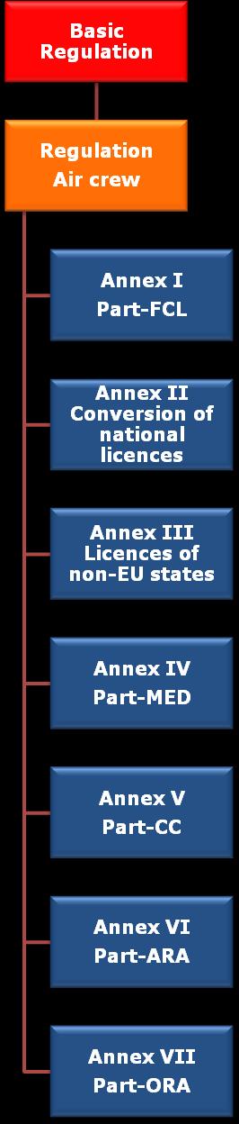 Förordning (EU)1178/2011 och förordning