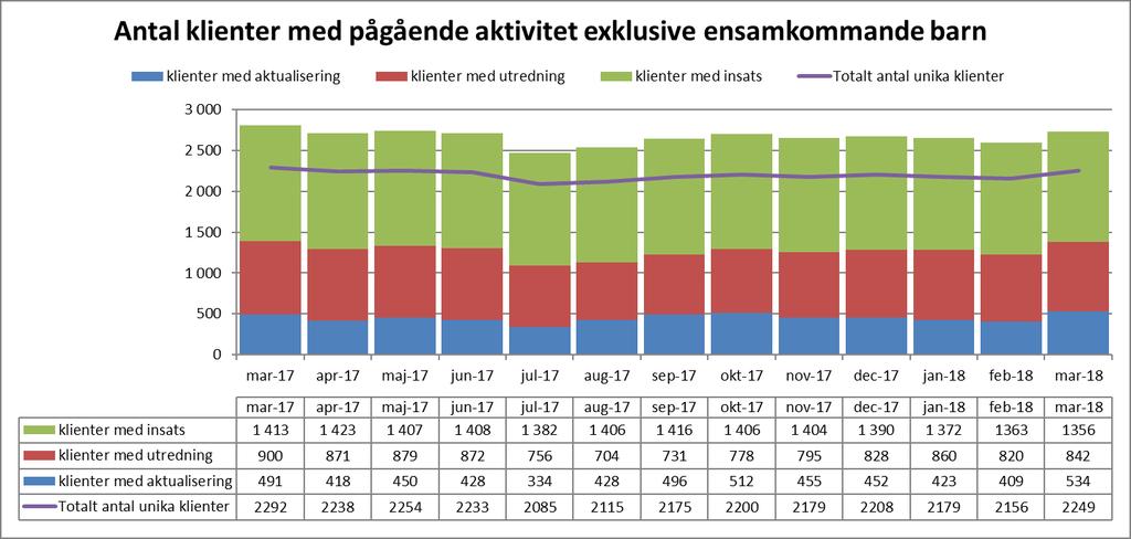 Verksamhetsvolymer exklusive ensamkommande barn Antal klienter med pågående aktivitet Antalet unika klienter med pågående aktivitet under mars månad är 93 stycken fler jämfört med februari.