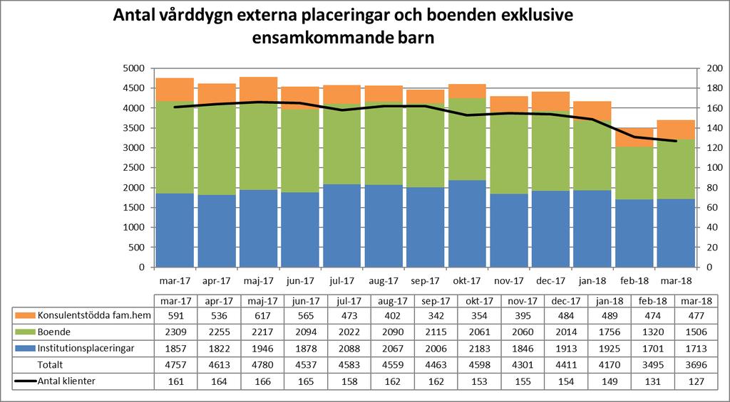 Placeringslängd Andelen placeringar 0-3 månader har ökat jämfört med